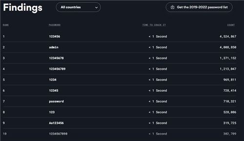 全球最糟密码榜单出炉，安全意识亟待提升